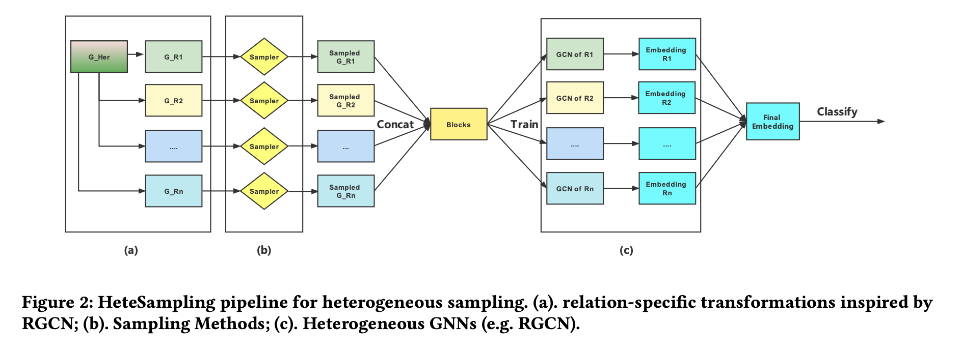 HeteSampling